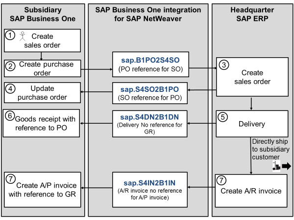 sales-from-central-stock-in-sap-ecc-in-integration-hub